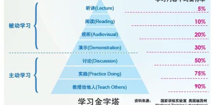 学习金字塔—有效的学习方式是“以教为学”