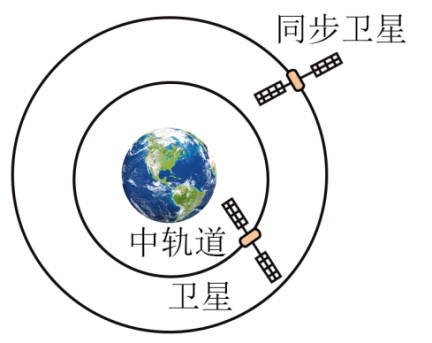 不同轨道卫星